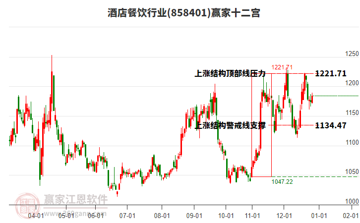 858401酒店餐飲贏家十二宮工具