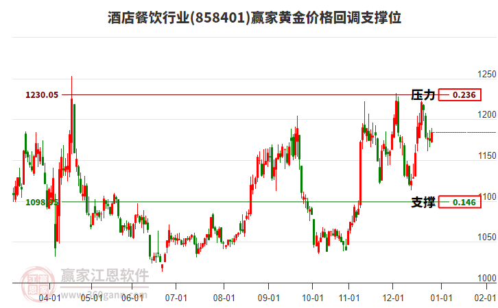 酒店餐飲行業(yè)板塊黃金價格回調(diào)支撐位工具 酒店餐飲行業(yè)板塊黃金價格回調(diào)支撐位工具