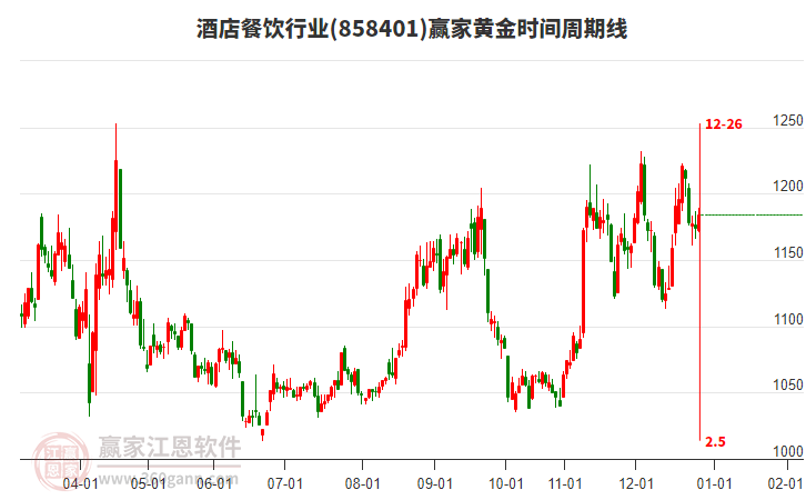 酒店餐飲行業(yè)板塊黃金時間周期線工具 酒店餐飲行業(yè)板塊黃金時間周期線工具