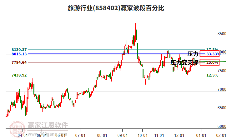 旅游行業(yè)板塊波段百分比工具 旅游行業(yè)板塊波段百分比工具