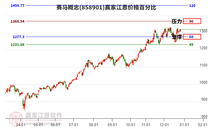 賽馬概念板塊江恩價(jià)格百分比工具 賽馬概念板塊江恩價(jià)格百分比工具