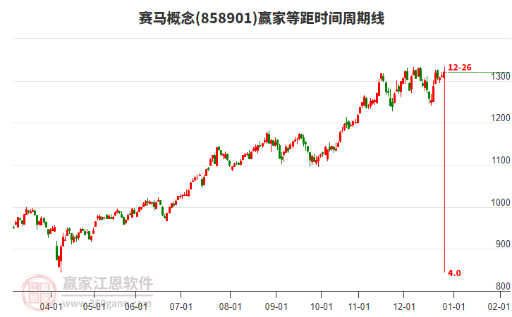 賽馬概念板塊等距時(shí)間周期線工具 賽馬概念板塊等距時(shí)間周期線工具