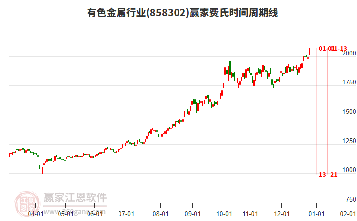 有色金屬行業(yè)費(fèi)氏時(shí)間周期線工具 有色金屬行業(yè)費(fèi)氏時(shí)間周期線工具