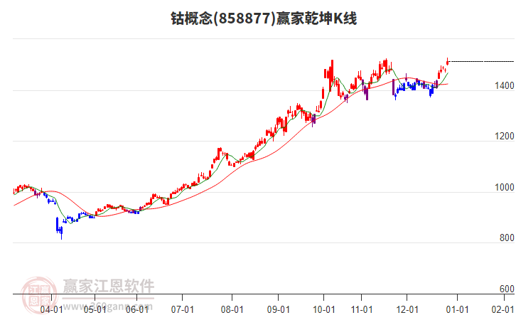 858877鈷贏家乾坤K線工具