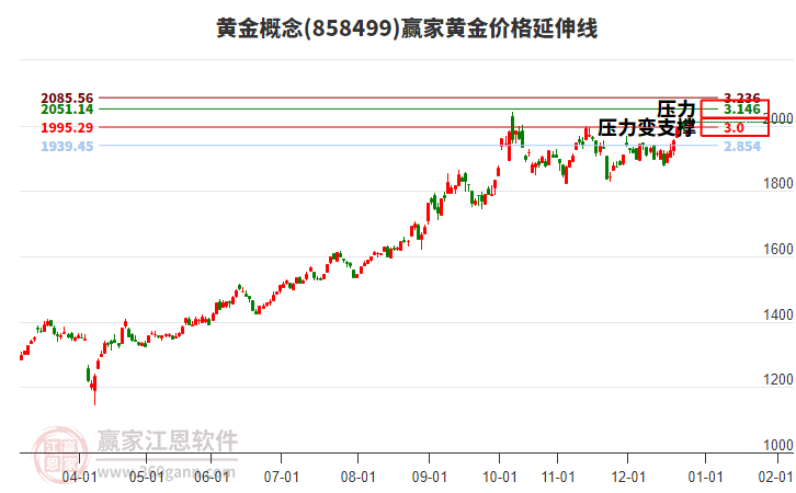 黃金概念黃金價格延伸線工具