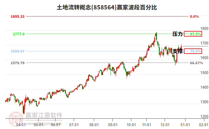 土地流轉(zhuǎn)概念波段百分比工具