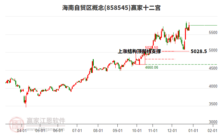 858545海南自貿(mào)區(qū)贏家十二宮工具