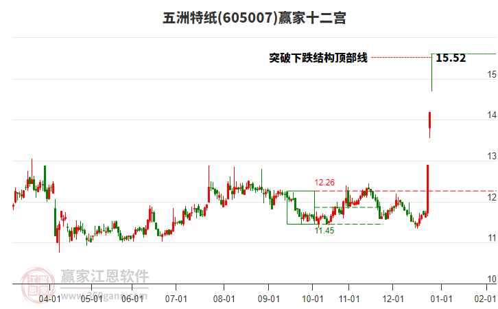 605007五洲特紙贏家十二宮工具