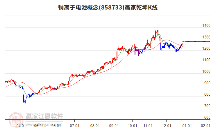 858733鈉離子電池贏家乾坤K線工具