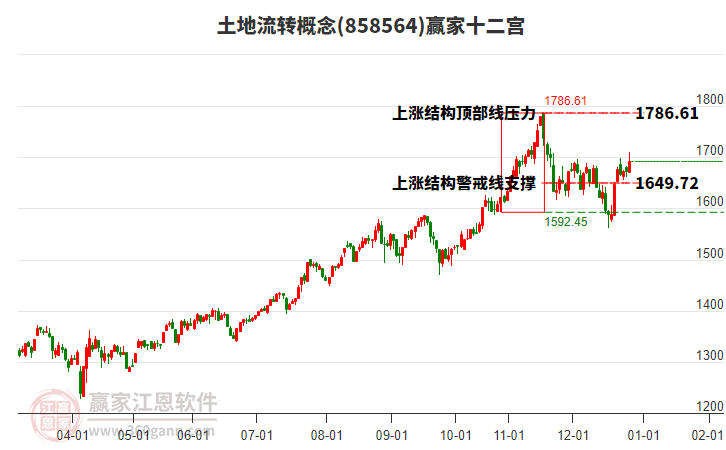 858564土地流轉(zhuǎn)贏家十二宮工具