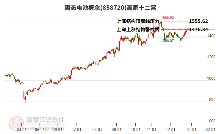 858720固態(tài)電池贏家十二宮工具
