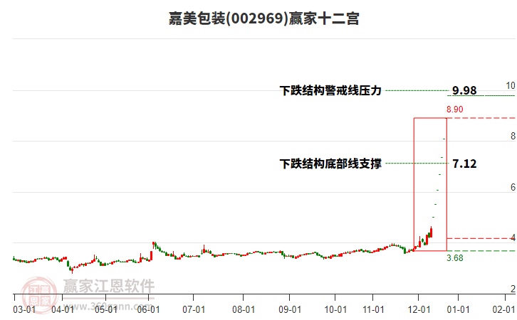 002969嘉美包裝贏家十二宮工具 002969嘉美包裝贏家十二宮工具