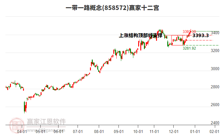 858572一帶一路贏家十二宮工具