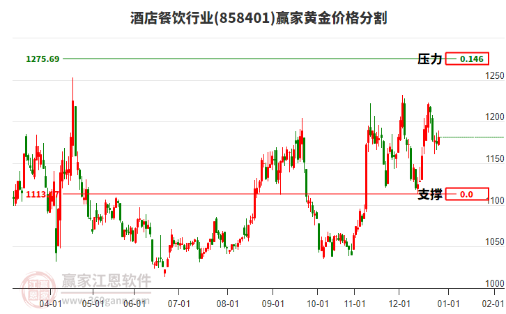 酒店餐飲行業(yè)板塊黃金價格分割工具