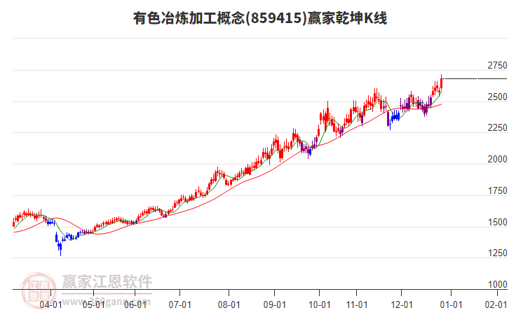 859415有色冶煉加工贏家乾坤K線工具 859415有色冶煉加工贏家乾坤K線工具