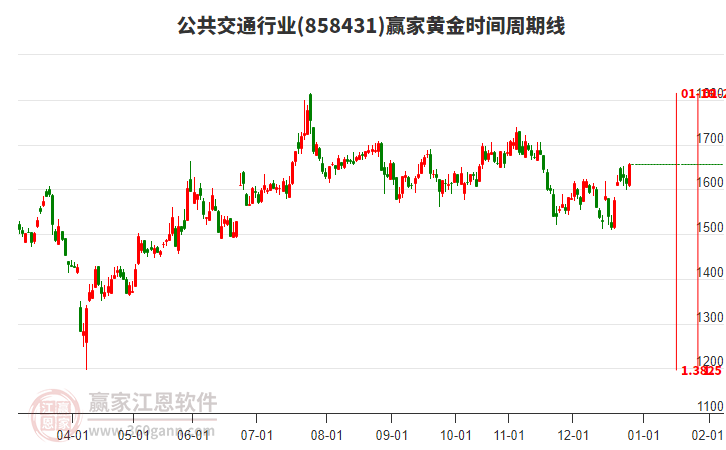 公共交通行業(yè)黃金時(shí)間周期線工具