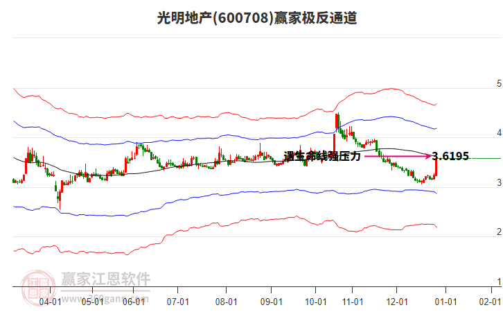 600708光明地產(chǎn)贏家極反通道工具