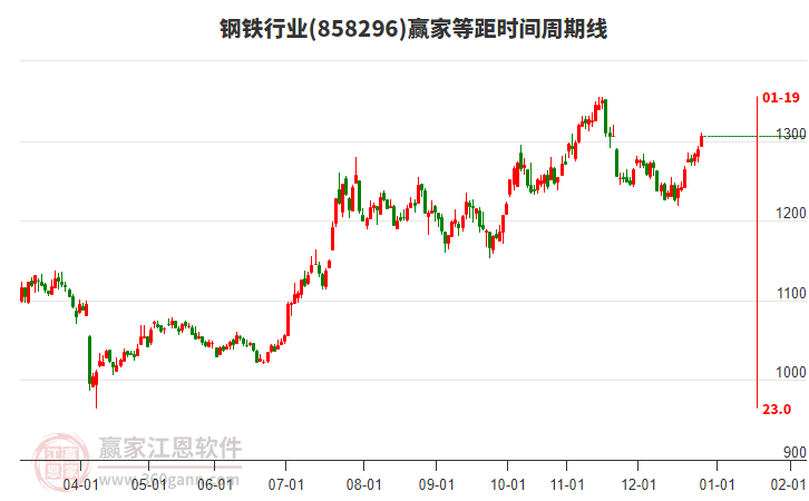 鋼鐵行業(yè)等距時(shí)間周期線工具 鋼鐵行業(yè)等距時(shí)間周期線工具