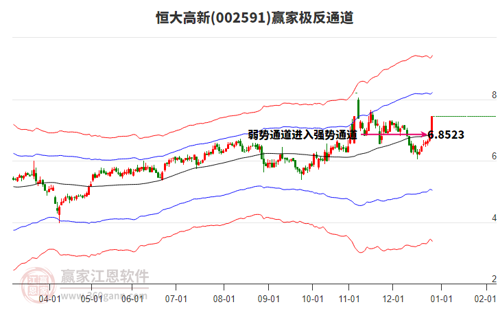 002591恒大高新贏家極反通道工具