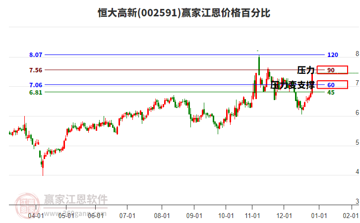 002591恒大高新江恩價(jià)格百分比工具