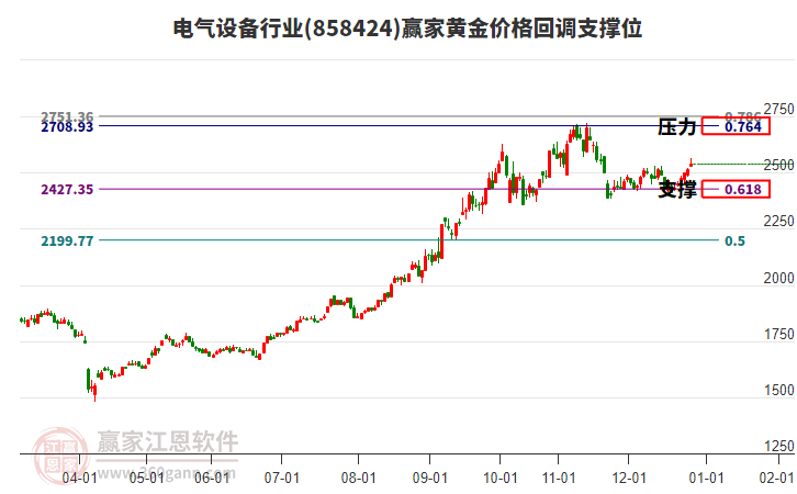 電氣設(shè)備行業(yè)黃金價(jià)格回調(diào)支撐位工具 電氣設(shè)備行業(yè)黃金價(jià)格回調(diào)支撐位工具