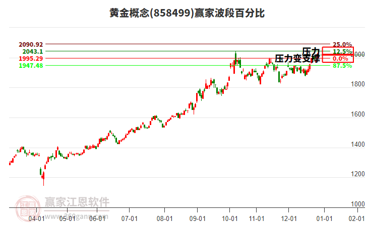 黃金概念贏家波段百分比工具