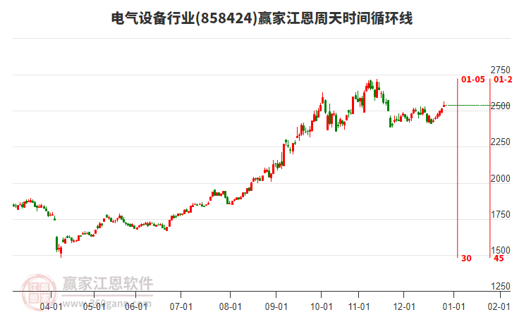 電氣設(shè)備行業(yè)江恩周天時(shí)間循環(huán)線工具 電氣設(shè)備行業(yè)江恩周天時(shí)間循環(huán)線工具