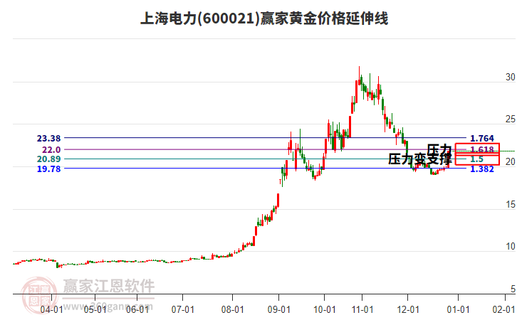 600021上海電力黃金價(jià)格延伸線工具 600021上海電力黃金價(jià)格延伸線工具