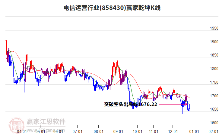 858430電信運(yùn)營(yíng)贏家乾坤K線工具