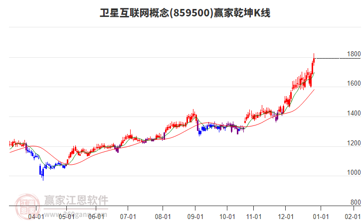 859500衛(wèi)星互聯(lián)網(wǎng)贏家乾坤K線工具