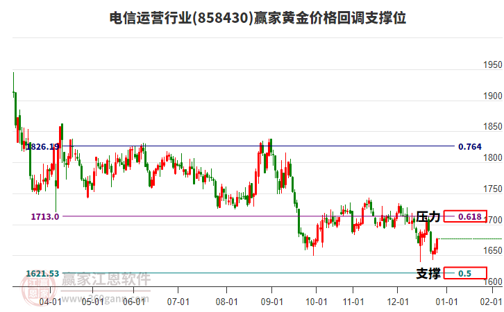 電信運(yùn)營(yíng)行業(yè)黃金價(jià)格回調(diào)支撐位工具