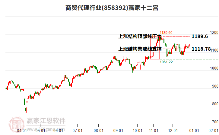 858392商貿(mào)代理贏家十二宮工具