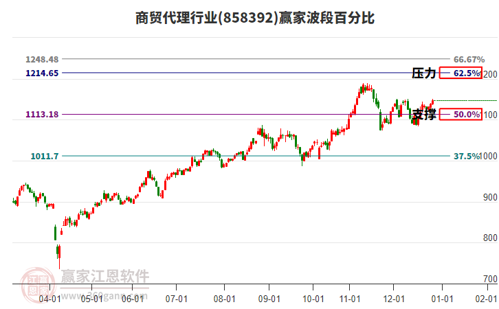 商貿(mào)代理行業(yè)波段百分比工具