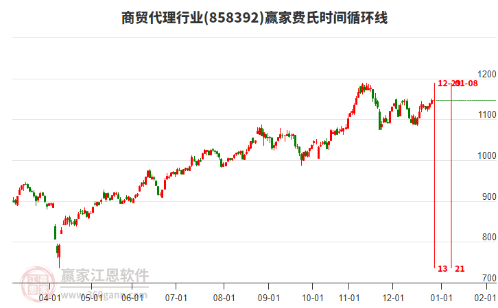 商貿(mào)代理行業(yè)費(fèi)氏時(shí)間循環(huán)線工具