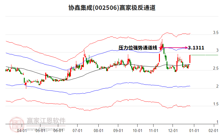 002506協(xié)鑫集成贏家極反通道工具