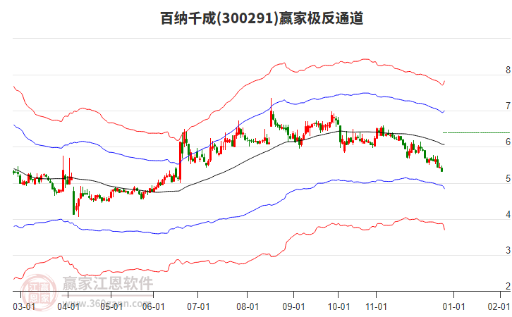 300291百納千成贏家極反通道工具 300291百納千成贏家極反通道工具