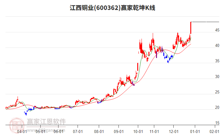 600362江西銅業(yè)贏家乾坤K線工具