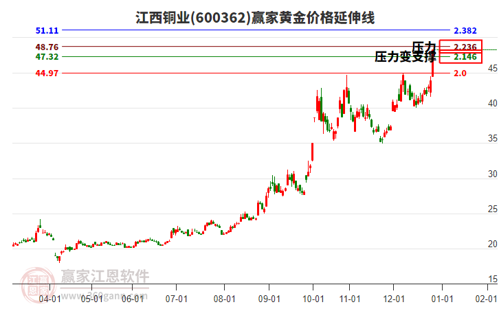 600362江西銅業(yè)黃金價(jià)格延伸線工具