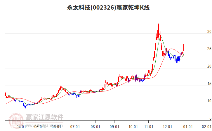 002326永太科技贏家乾坤K線工具
