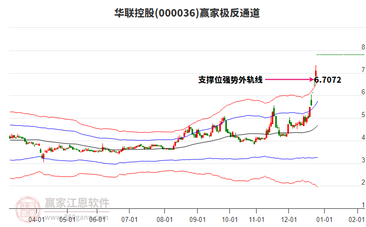 000036華聯(lián)控股贏家極反通道工具