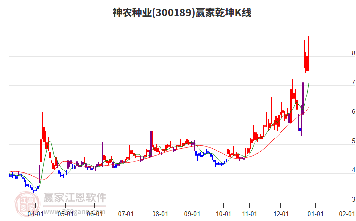 300189神農(nóng)種業(yè)贏家乾坤K線工具