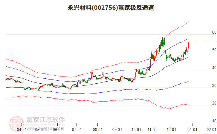 002756永興材料贏家極反通道工具