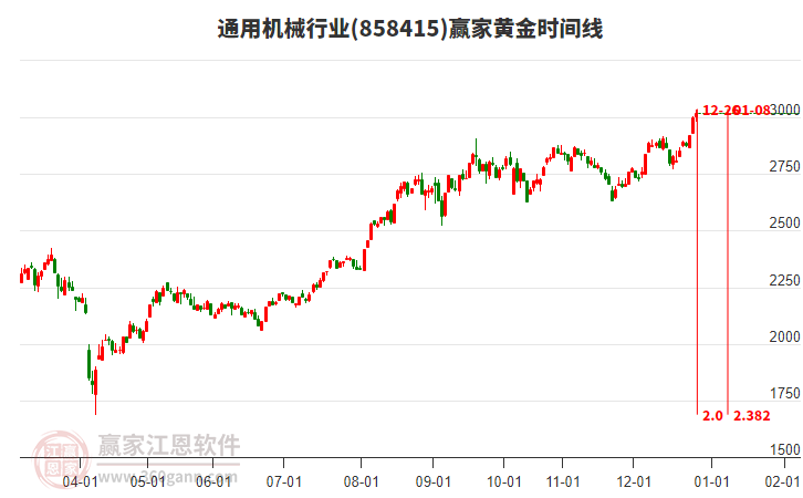 通用機械行業(yè)黃金時間周期線工具