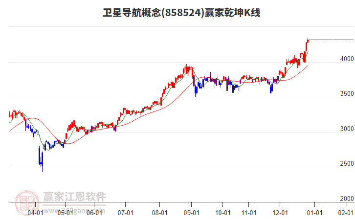 858524衛(wèi)星導(dǎo)航贏家乾坤K線工具