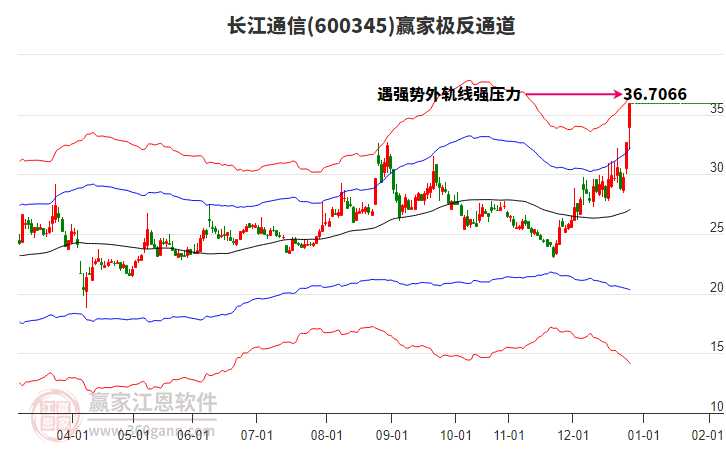 600345長江通信贏家極反通道工具