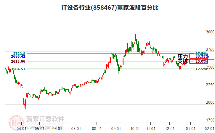 IT設備行業(yè)波段百分比工具 IT設備行業(yè)波段百分比工具