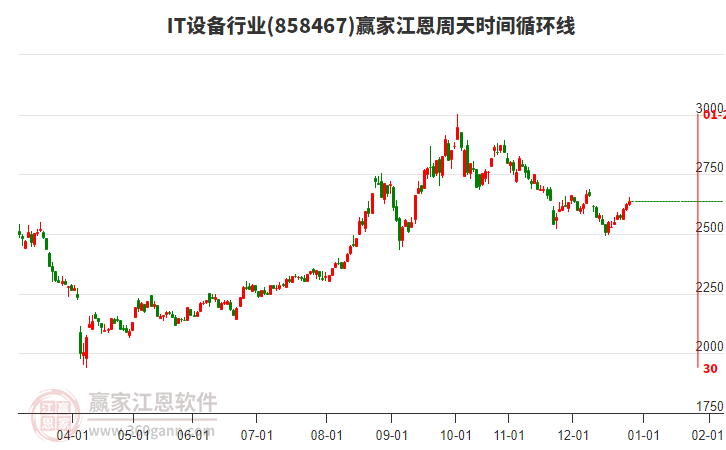 IT設備行業(yè)江恩周天時間循環(huán)線工具 IT設備行業(yè)江恩周天時間循環(huán)線工具