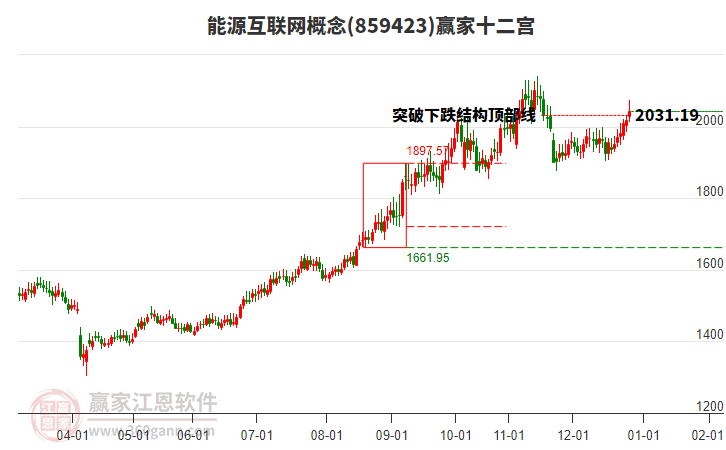 859423能源互聯(lián)網(wǎng)贏家十二宮工具