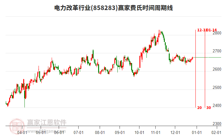 電力改革行業(yè)贏家費(fèi)氏時(shí)間周期線工具