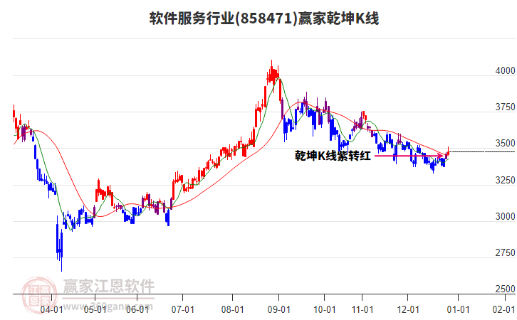 858471軟件服務(wù)贏家乾坤K線工具